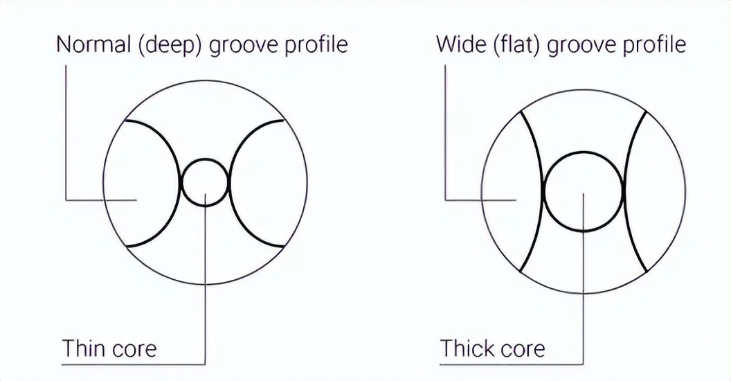 Groove profile